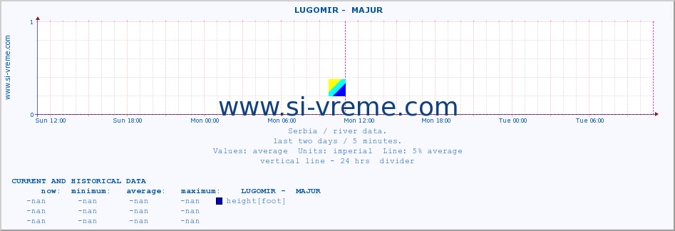  ::  LUGOMIR -  MAJUR :: height |  |  :: last two days / 5 minutes.