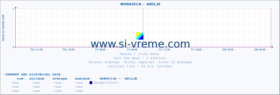  ::  MORAVICA -  ARILJE :: height |  |  :: last two days / 5 minutes.