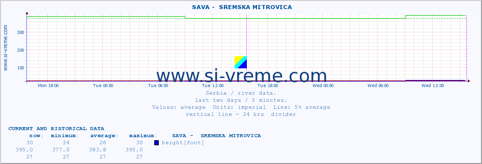  ::  SAVA -  SREMSKA MITROVICA :: height |  |  :: last two days / 5 minutes.