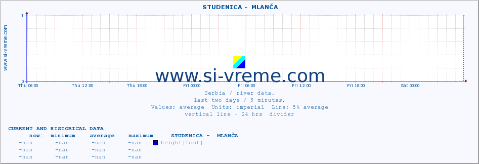  ::  STUDENICA -  MLANČA :: height |  |  :: last two days / 5 minutes.