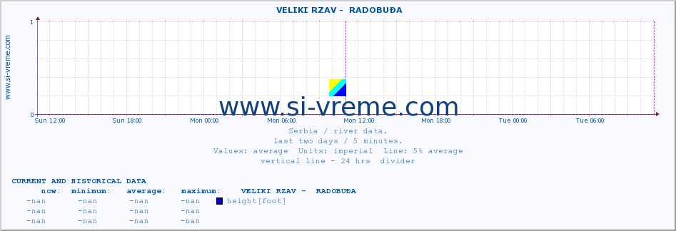  ::  VELIKI RZAV -  RADOBUĐA :: height |  |  :: last two days / 5 minutes.