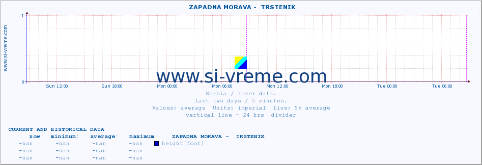  ::  ZAPADNA MORAVA -  TRSTENIK :: height |  |  :: last two days / 5 minutes.