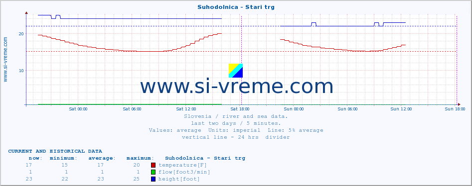  :: Suhodolnica - Stari trg :: temperature | flow | height :: last two days / 5 minutes.