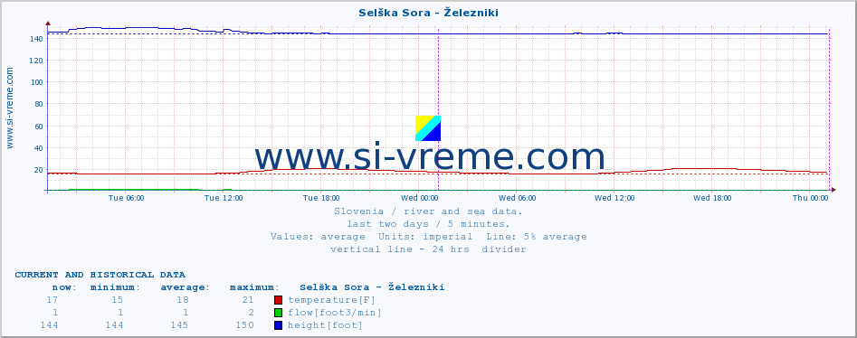  :: Selška Sora - Železniki :: temperature | flow | height :: last two days / 5 minutes.