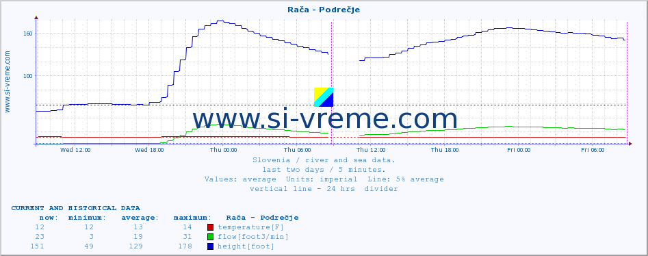  :: Rača - Podrečje :: temperature | flow | height :: last two days / 5 minutes.