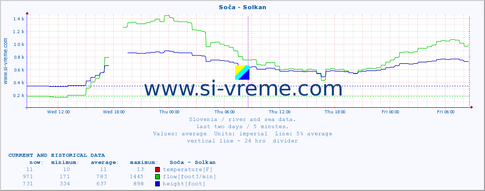  :: Soča - Solkan :: temperature | flow | height :: last two days / 5 minutes.