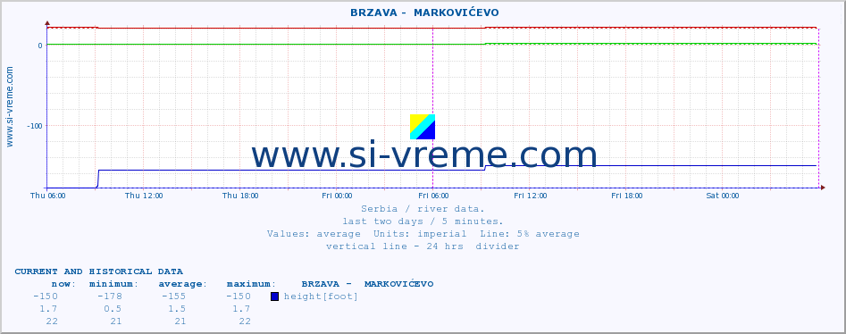  ::  BRZAVA -  MARKOVIĆEVO :: height |  |  :: last two days / 5 minutes.