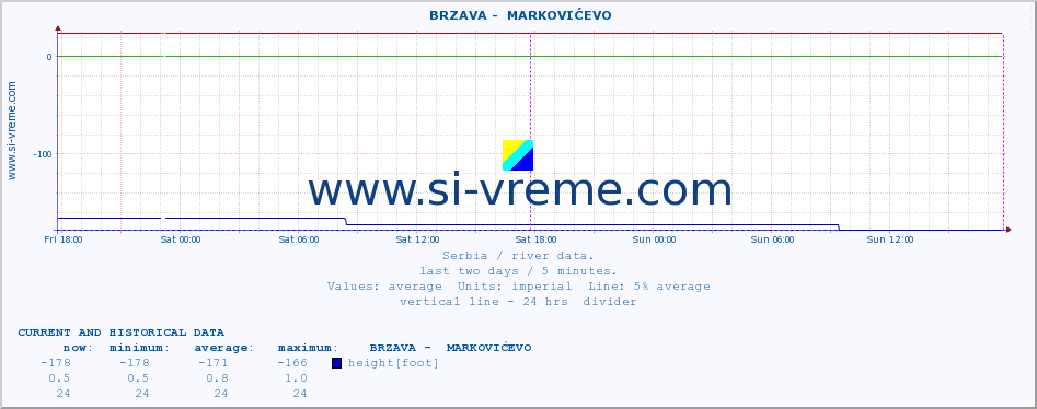  ::  BRZAVA -  MARKOVIĆEVO :: height |  |  :: last two days / 5 minutes.