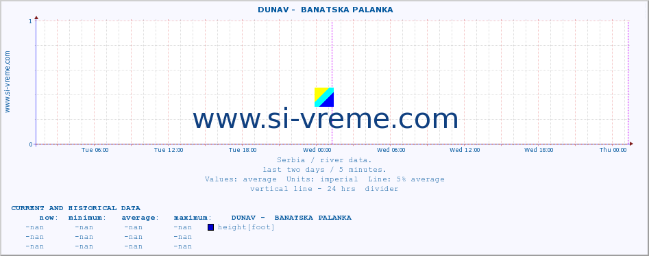  ::  DUNAV -  BANATSKA PALANKA :: height |  |  :: last two days / 5 minutes.