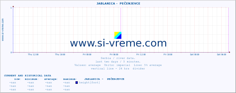  ::  JABLANICA -  PEČENJEVCE :: height |  |  :: last two days / 5 minutes.