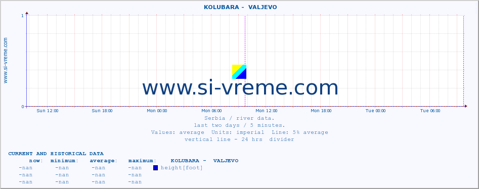  ::  KOLUBARA -  VALJEVO :: height |  |  :: last two days / 5 minutes.