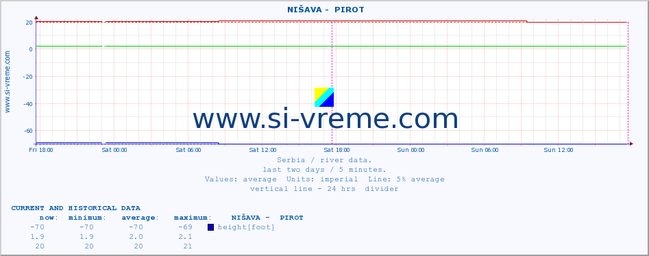  ::  NIŠAVA -  PIROT :: height |  |  :: last two days / 5 minutes.