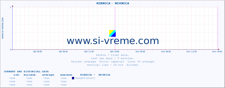  ::  RIBNICA -  MIONICA :: height |  |  :: last two days / 5 minutes.