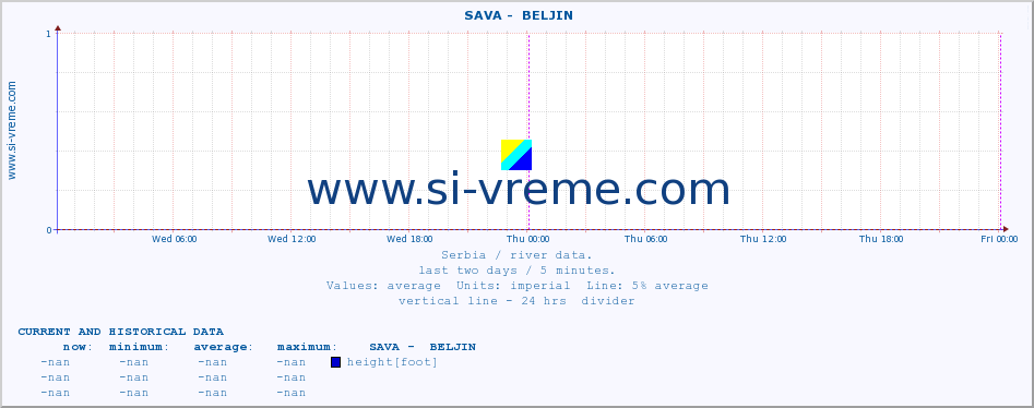  ::  SAVA -  BELJIN :: height |  |  :: last two days / 5 minutes.