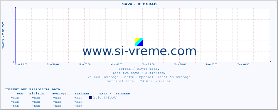  ::  SAVA -  BEOGRAD :: height |  |  :: last two days / 5 minutes.