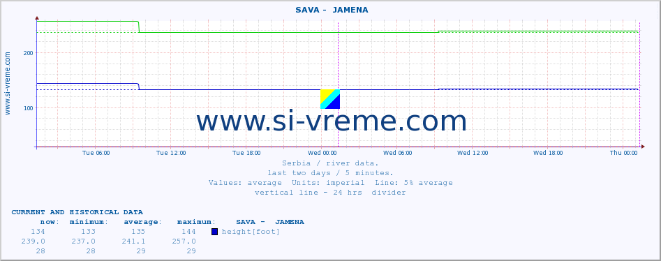  ::  SAVA -  JAMENA :: height |  |  :: last two days / 5 minutes.