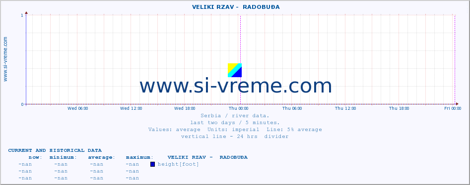  ::  VELIKI RZAV -  RADOBUĐA :: height |  |  :: last two days / 5 minutes.