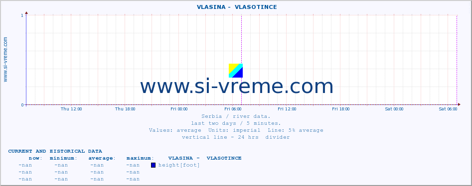  ::  VLASINA -  VLASOTINCE :: height |  |  :: last two days / 5 minutes.