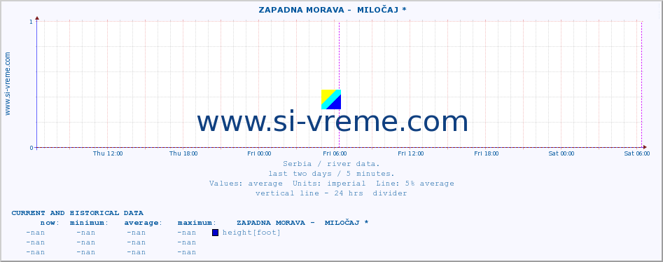  ::  ZAPADNA MORAVA -  MILOČAJ * :: height |  |  :: last two days / 5 minutes.