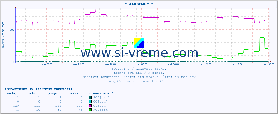 POVPREČJE :: * MAKSIMUM * :: SO2 | CO | O3 | NO2 :: zadnja dva dni / 5 minut.