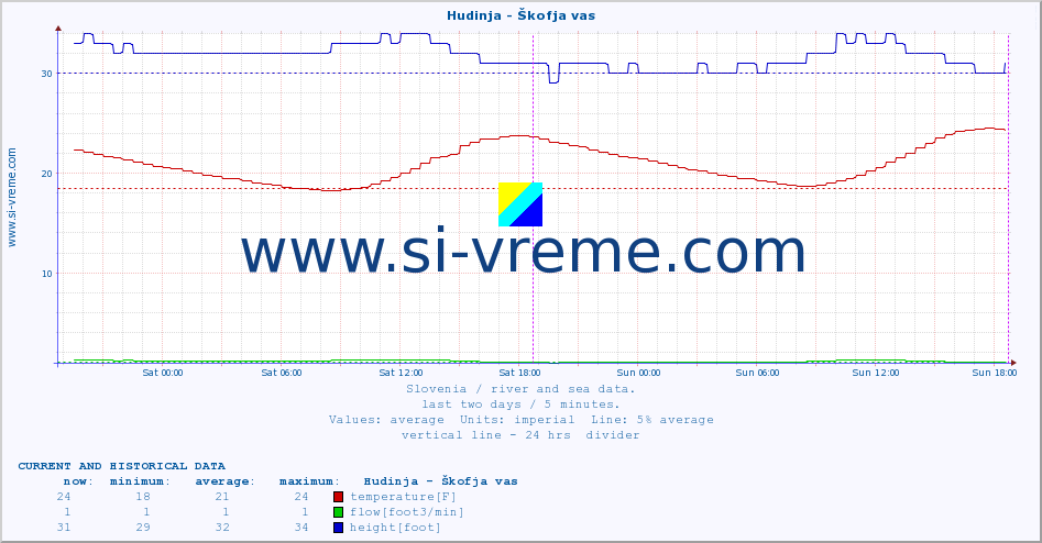  :: Hudinja - Škofja vas :: temperature | flow | height :: last two days / 5 minutes.