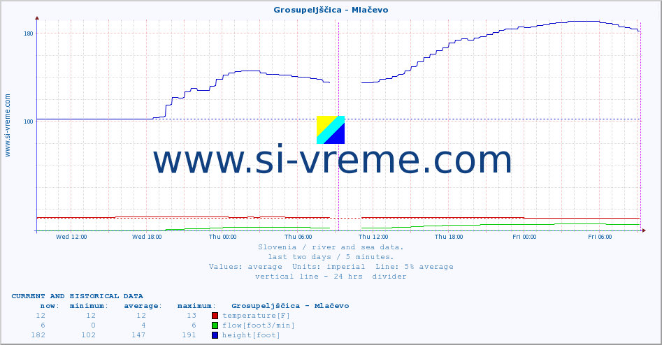  :: Grosupeljščica - Mlačevo :: temperature | flow | height :: last two days / 5 minutes.
