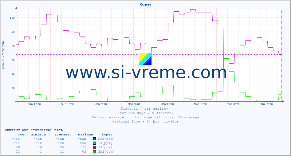  :: Koper :: SO2 | CO | O3 | NO2 :: last two days / 5 minutes.