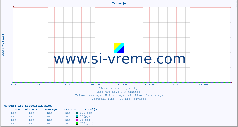  :: Trbovlje :: SO2 | CO | O3 | NO2 :: last two days / 5 minutes.