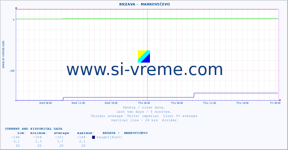  ::  BRZAVA -  MARKOVIĆEVO :: height |  |  :: last two days / 5 minutes.