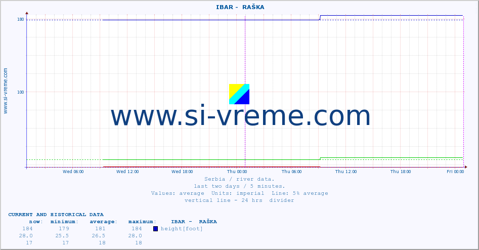  ::  IBAR -  RAŠKA :: height |  |  :: last two days / 5 minutes.