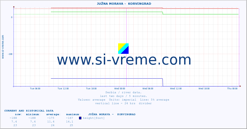  ::  JUŽNA MORAVA -  KORVINGRAD :: height |  |  :: last two days / 5 minutes.