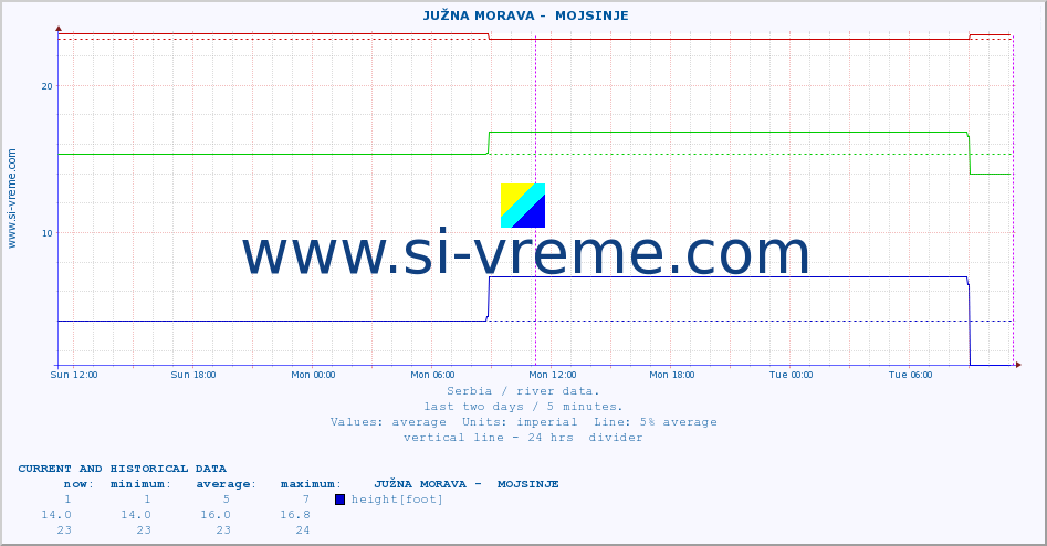  ::  JUŽNA MORAVA -  MOJSINJE :: height |  |  :: last two days / 5 minutes.