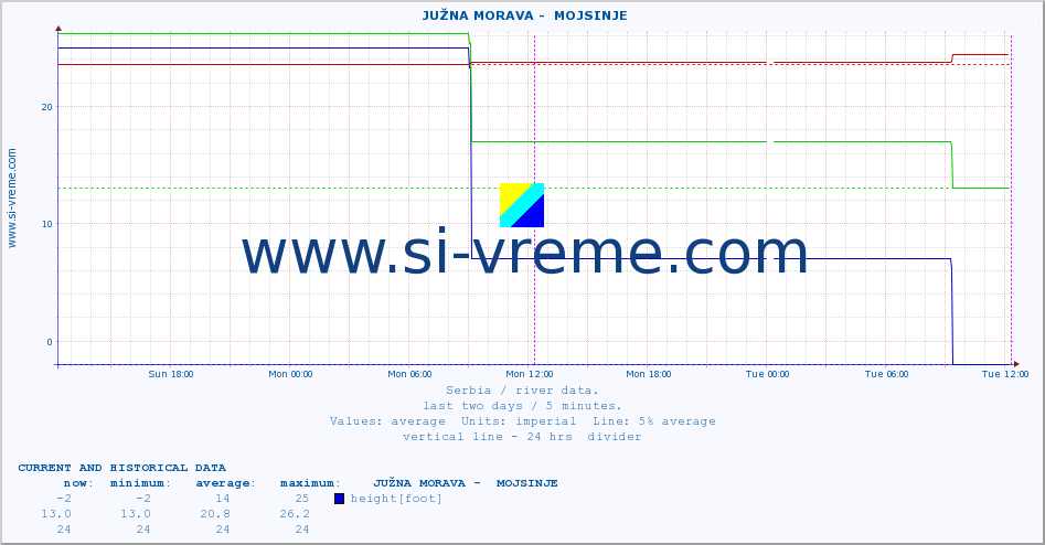  ::  JUŽNA MORAVA -  MOJSINJE :: height |  |  :: last two days / 5 minutes.