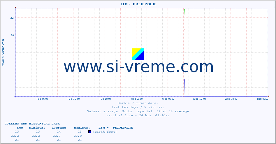  ::  LIM -  PRIJEPOLJE :: height |  |  :: last two days / 5 minutes.