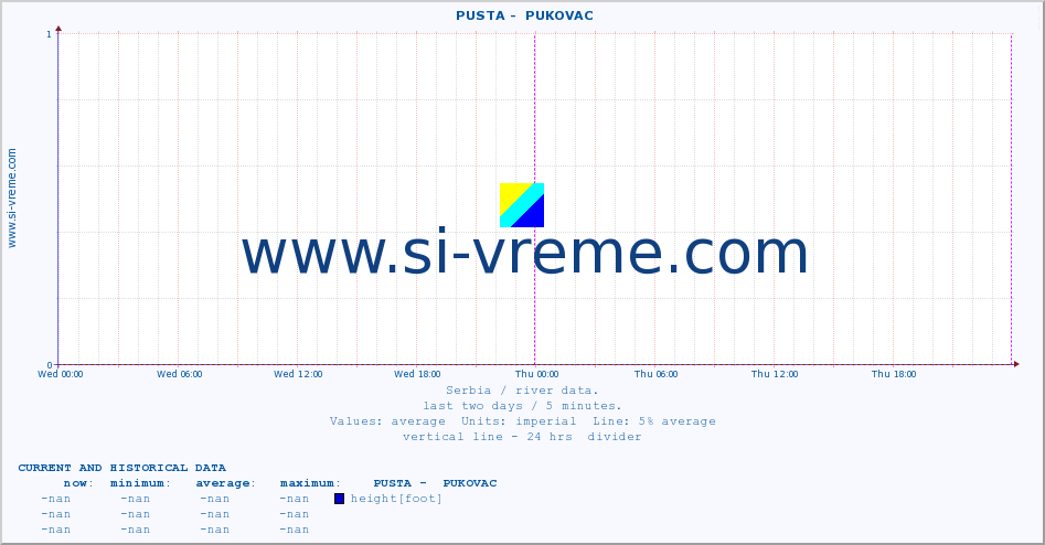  ::  PUSTA -  PUKOVAC :: height |  |  :: last two days / 5 minutes.