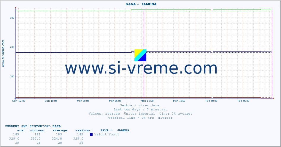  ::  SAVA -  JAMENA :: height |  |  :: last two days / 5 minutes.