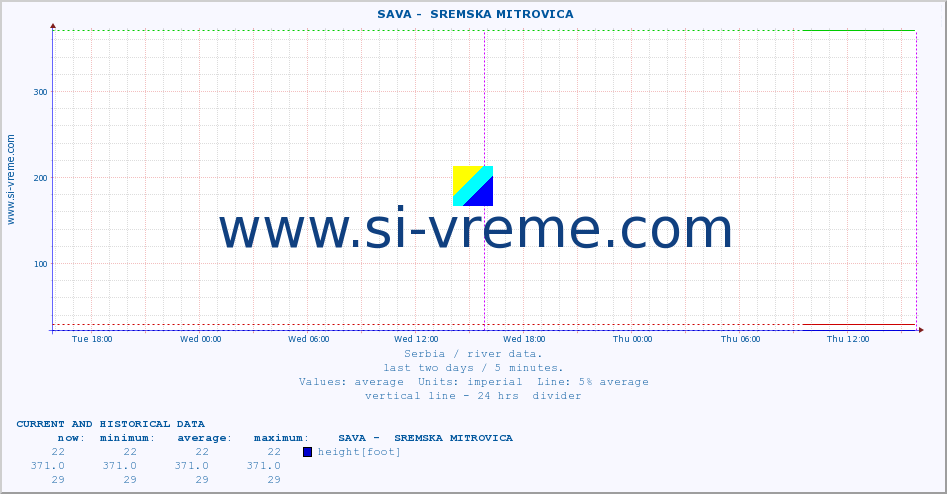  ::  SAVA -  SREMSKA MITROVICA :: height |  |  :: last two days / 5 minutes.