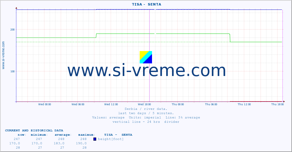  ::  TISA -  SENTA :: height |  |  :: last two days / 5 minutes.