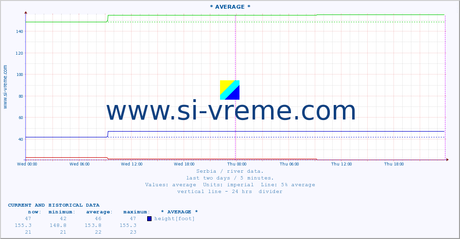  ::  VELIKA MORAVA -  BAGRDAN ** :: height |  |  :: last two days / 5 minutes.