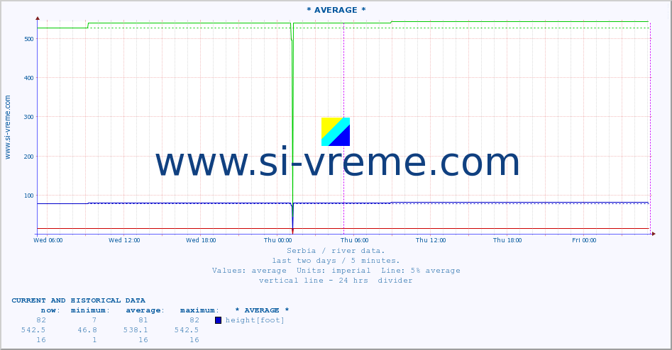  ::  VELIKA MORAVA -  BAGRDAN ** :: height |  |  :: last two days / 5 minutes.