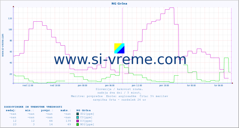 POVPREČJE :: NG Grčna :: SO2 | CO | O3 | NO2 :: zadnja dva dni / 5 minut.