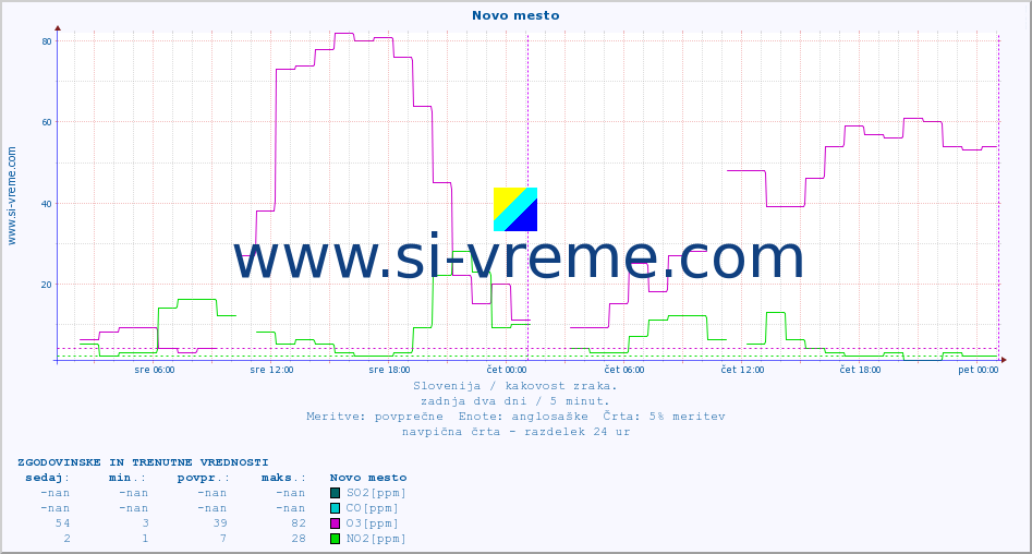 POVPREČJE :: Novo mesto :: SO2 | CO | O3 | NO2 :: zadnja dva dni / 5 minut.