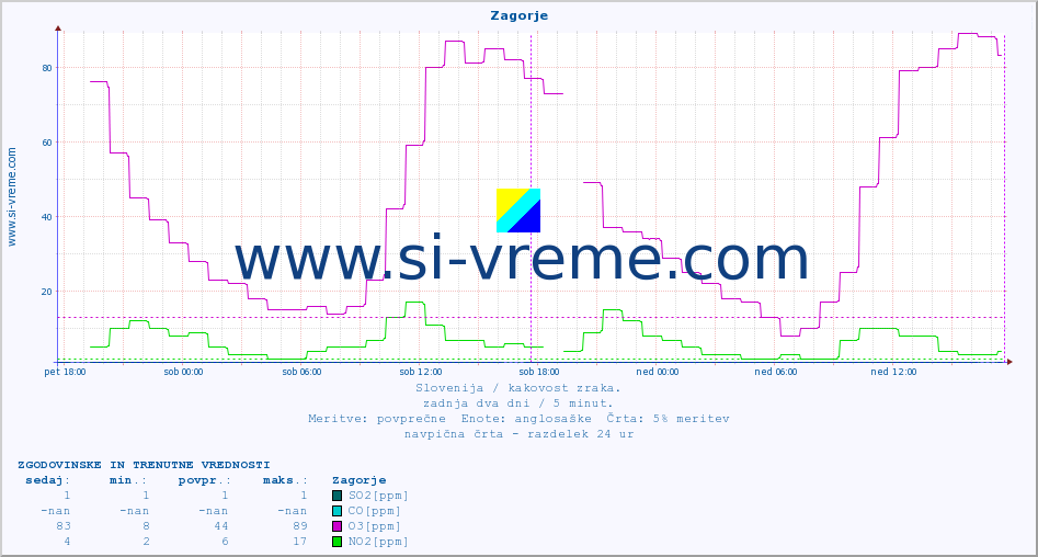 POVPREČJE :: Zagorje :: SO2 | CO | O3 | NO2 :: zadnja dva dni / 5 minut.