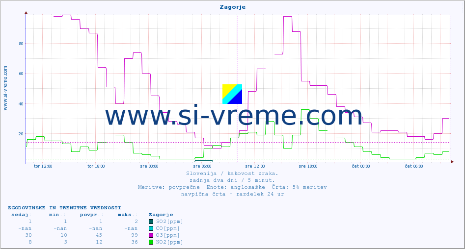 POVPREČJE :: Zagorje :: SO2 | CO | O3 | NO2 :: zadnja dva dni / 5 minut.