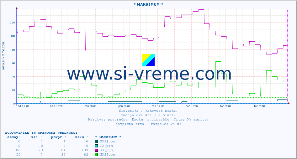 POVPREČJE :: * MAKSIMUM * :: SO2 | CO | O3 | NO2 :: zadnja dva dni / 5 minut.