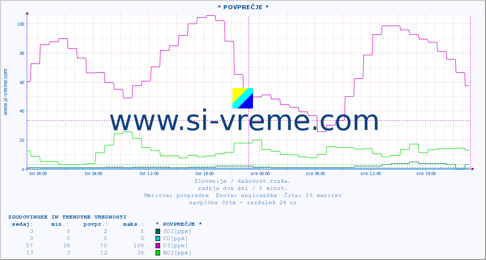 POVPREČJE :: * POVPREČJE * :: SO2 | CO | O3 | NO2 :: zadnja dva dni / 5 minut.