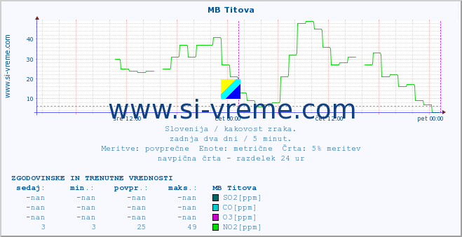 POVPREČJE :: MB Titova :: SO2 | CO | O3 | NO2 :: zadnja dva dni / 5 minut.