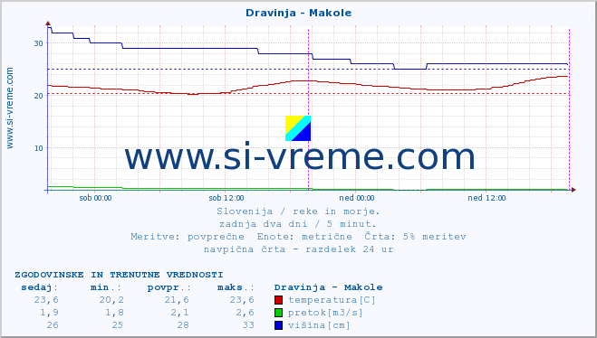 POVPREČJE :: Dravinja - Makole :: temperatura | pretok | višina :: zadnja dva dni / 5 minut.