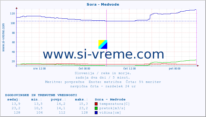 POVPREČJE :: Sora - Medvode :: temperatura | pretok | višina :: zadnja dva dni / 5 minut.