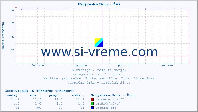 POVPREČJE :: Poljanska Sora - Žiri :: temperatura | pretok | višina :: zadnja dva dni / 5 minut.